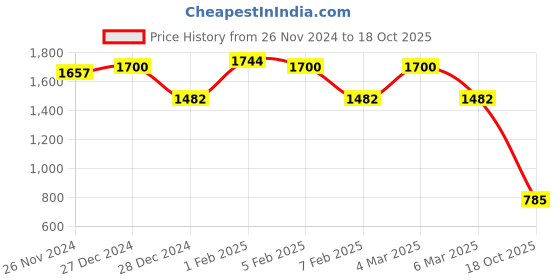 ajio.com ted smith Men Full rim Frames ted smith Price History Graph from 26 Nov 2024 to 18 Oct 2025