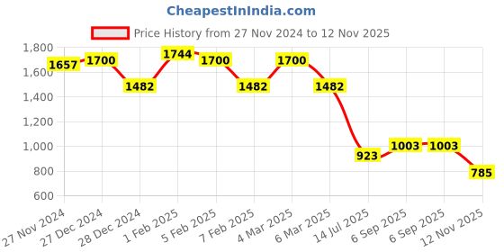 ajio.com ted smith Men Full rim Frames ted smith Price History Graph from 27 Nov 2024 to 12 Nov 2025
