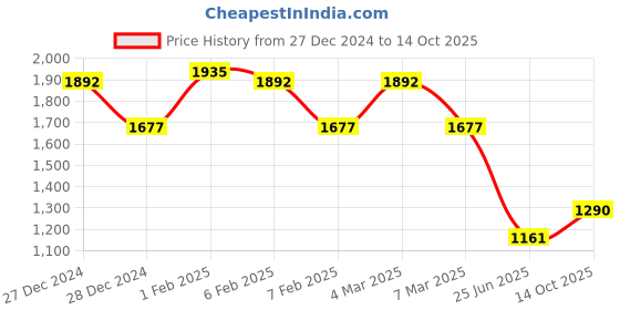 ajio.com ted smith Men Full rim Frames ted smith Price History Graph from 27 Dec 2024 to 14 Oct 2025