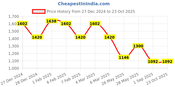 ajio.com ted smith Men Full rim Frames ted smith Price History Graph from 27 Dec 2024 to 22 Oct 2025