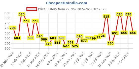 ajio.com ted smith Men Full Rim Frames ted smith Price History Graph from 27 Nov 2024 to 9 Oct 2025