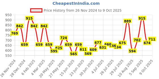 ajio.com ted smith Men Full Rim Frames ted smith Price History Graph from 26 Nov 2024 to 9 Oct 2025