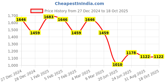 ajio.com ted smith Men Full Rim Frames ted smith Price History Graph from 27 Dec 2024 to 18 Oct 2025