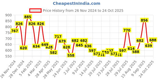 ajio.com ted smith Men Full Rim Frames ted smith Price History Graph from 26 Nov 2024 to 24 Oct 2025
