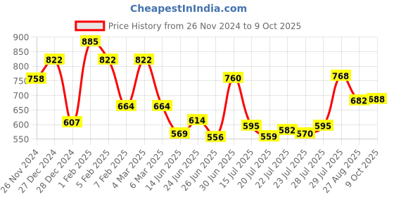 ajio.com ted smith Men Full Rim Frames ted smith Price History Graph from 26 Nov 2024 to 9 Oct 2025