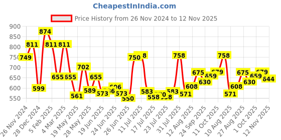 ajio.com ted smith Men Full Rim Frames ted smith Price History Graph from 26 Nov 2024 to 12 Nov 2025