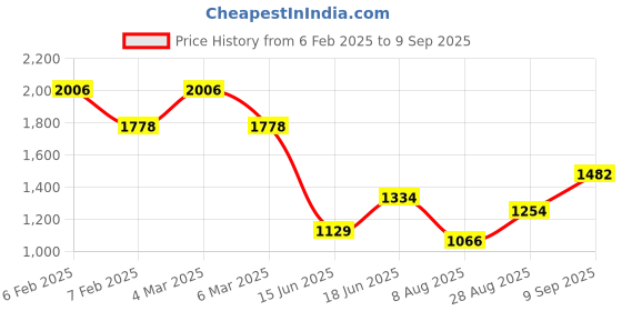 ajio.com ted smith Men Full-Rim Frames ted smith Price History Graph from 6 Feb 2025 to 9 Sep 2025