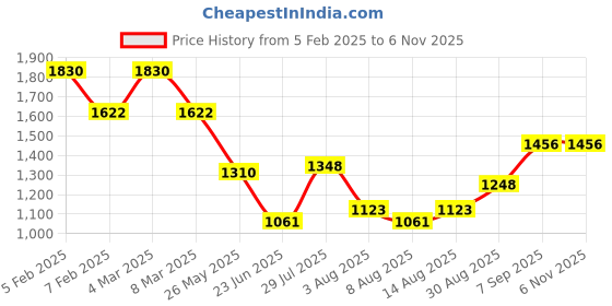 ajio.com ted smith Men Full-Rim Frames ted smith Price History Graph from 5 Feb 2025 to 6 Nov 2025