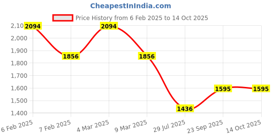 ajio.com ted smith Men Full-Rim Frames ted smith Price History Graph from 6 Feb 2025 to 14 Oct 2025