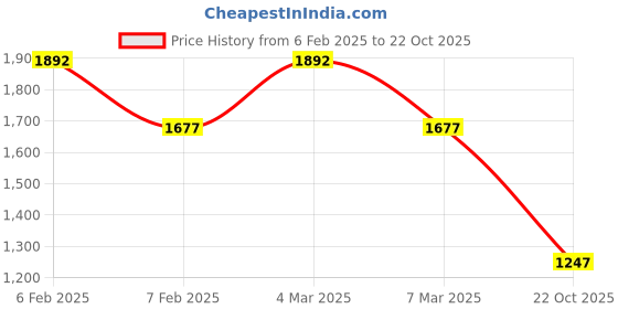 ajio.com ted smith Men Full-Rim Frames ted smith Price History Graph from 6 Feb 2025 to 22 Oct 2025