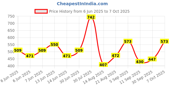 ajio.com ted smith Men Full-Rim Frames ted smith Price History Graph from 6 Jun 2025 to 7 Oct 2025