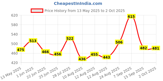 ajio.com ted smith Men Full-Rim Frames ted smith Price History Graph from 13 May 2025 to 2 Oct 2025