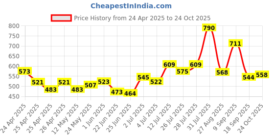 ajio.com ted smith Men Full-Rim Frames ted smith Price History Graph from 24 Apr 2025 to 24 Oct 2025