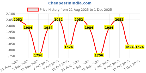ajio.com ted smith Men Full-Rim Frames            ted smith Price History Graph from 21 Aug 2025 to 1 Dec 2025