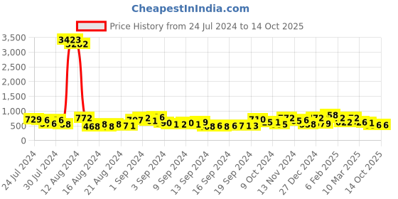 ajio.com ted smith Men Full-Rim Rectangular Frame ted smith Price History Graph from 24 Jul 2024 to 14 Oct 2025