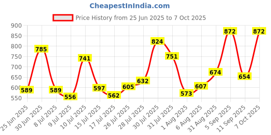 ajio.com ted smith Men Full-Rim Rectangular Frame LIANN-C3 ted smith Price History Graph from 25 Jun 2025 to 7 Oct 2025