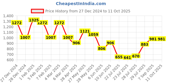 ajio.com ted smith Men Full-Rim Rectangular Frames-GALEOC2 ted smith Price History Graph from 27 Dec 2024 to 10 Oct 2025