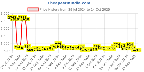 ajio.com ted smith Men Full-Rim Round Sunglasses-COSMO-C2 ted smith Price History Graph from 29 Jul 2024 to 13 Oct 2025