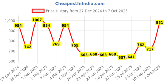 ajio.com ted smith Men Full-Rim Square Frames-DART 1C7 ted smith Price History Graph from 27 Dec 2024 to 7 Oct 2025