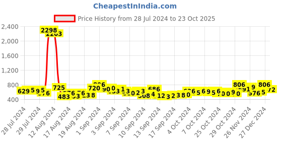 ajio.com ted smith Men Full-Rim Square Sunglasses-JAGUAR 2-C4 ted smith Price History Graph from 28 Jul 2024 to 23 Oct 2025