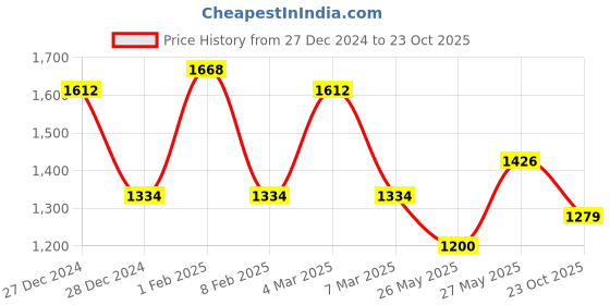 ajio.com ted smith Men Full Rim Sunglasses ted smith Price History Graph from 27 Dec 2024 to 23 Oct 2025