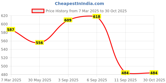 ajio.com ted smith Men Full Rim Sunglasses ted smith Price History Graph from 7 Mar 2025 to 30 Oct 2025