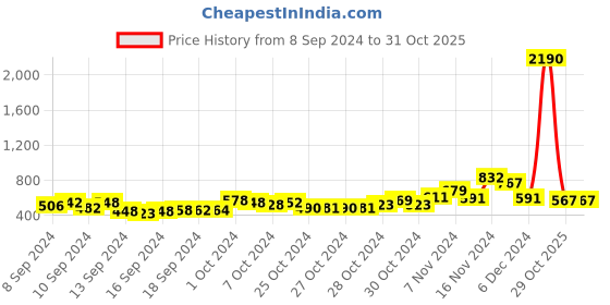 ajio.com ted smith Men Full-Rim UV-Protected Wayfarer Sunglasses ted smith Price History Graph from 8 Sep 2024 to 29 Oct 2025