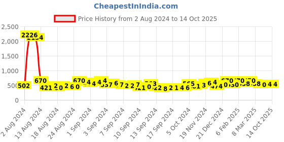 ajio.com ted smith Men Full-Rim Wayfarer Frame ted smith Price History Graph from 2 Aug 2024 to 13 Oct 2025