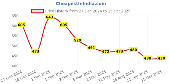 ajio.com ted smith Men Full-Rim Wayfarer Frame-DAWNC5 ted smith Price History Graph from 27 Dec 2024 to 14 Oct 2025