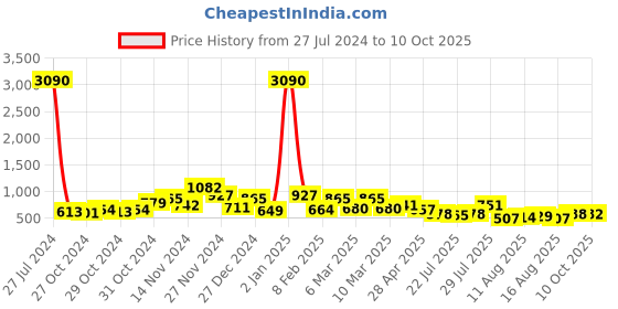 ajio.com ted smith Men Full-Rim Wayfarers-LUCCA-C1 ted smith Price History Graph from 27 Jul 2024 to 10 Oct 2025