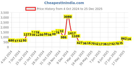 ajio.com ted smith Men Fun-Rim Metal Frame Sunglasses ted smith Price History Graph from 4 Oct 2024 to 25 Dec 2025