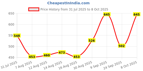 ajio.com ted smith Men Half-Rim Rectangular Frames - 9010-C2 ted smith Price History Graph from 31 Jul 2025 to 8 Oct 2025