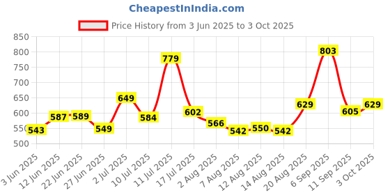 ajio.com ted smith Men JAGGER-C7 UV-Protected Wayfarer Sunglasses ted smith Price History Graph from 3 Jun 2025 to 3 Oct 2025