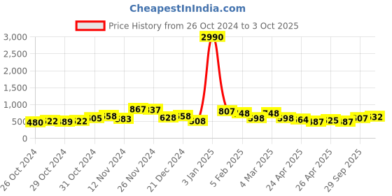 ajio.com ted smith Men JUSTME-C5 UV-Protected Square Sunglasses ted smith Price History Graph from 26 Oct 2024 to 3 Oct 2025
