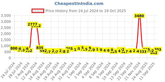 ajio.com ted smith Men MICHEL-C1 UV-Protected Rectangular Sunglasses ted smith Price History Graph from 24 Jul 2024 to 19 Oct 2025
