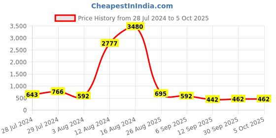 ajio.com ted smith Men MICHEL-C4 UV-Protected Rectangular Sunglasses ted smith Price History Graph from 28 Jul 2024 to 4 Oct 2025