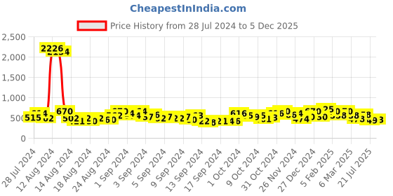 ajio.com ted smith Men MONSTER-C6 UV-Protected Wayfarers Sunglasses ted smith Price History Graph from 28 Jul 2024 to 5 Dec 2025
