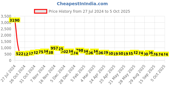 ajio.com ted smith Men OCTAVE-C2 UV-Protected Round Sunglasses ted smith Price History Graph from 27 Jul 2024 to 4 Oct 2025