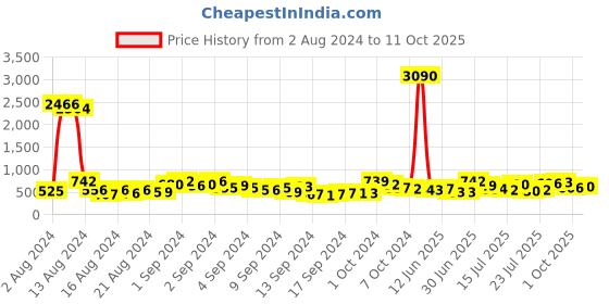 ajio.com ted smith Men OPAL-C7 UV-Protected Wayfarer Sunglasses ted smith Price History Graph from 2 Aug 2024 to 11 Oct 2025