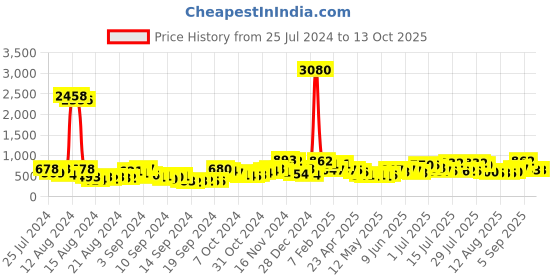 ajio.com ted smith Men PERTH 2-C3 UV-Protected Aviator Sunglasses ted smith Price History Graph from 25 Jul 2024 to 13 Oct 2025