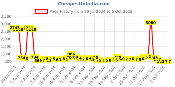ajio.com ted smith Men Rimless Rectangular Sunglasses-JAMESON-C2 ted smith Price History Graph from 29 Jul 2024 to 5 Oct 2025