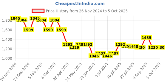 ajio.com ted smith Men Square Spectacles Frames ted smith Price History Graph from 26 Nov 2024 to 4 Oct 2025