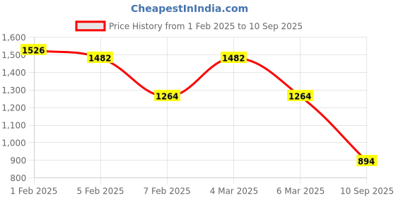 ajio.com ted smith Men Square Sunglasses ted smith Price History Graph from 1 Feb 2025 to 10 Sep 2025