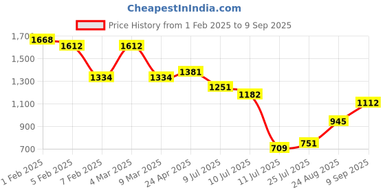 ajio.com ted smith Men Square Sunglasses ted smith Price History Graph from 1 Feb 2025 to 9 Sep 2025