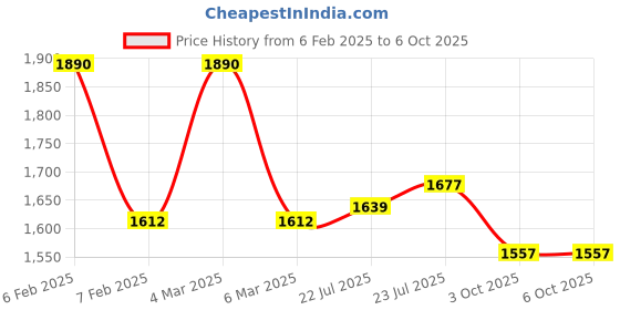 ajio.com ted smith Men Square Sunglasses ted smith Price History Graph from 6 Feb 2025 to 4 Oct 2025