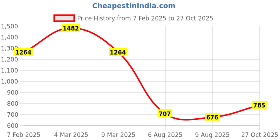 ajio.com ted smith Men Square Sunglasses ted smith Price History Graph from 7 Feb 2025 to 27 Oct 2025