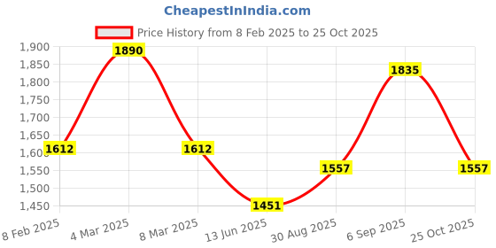 ajio.com ted smith Men Square Sunglasses ted smith Price History Graph from 8 Feb 2025 to 25 Oct 2025