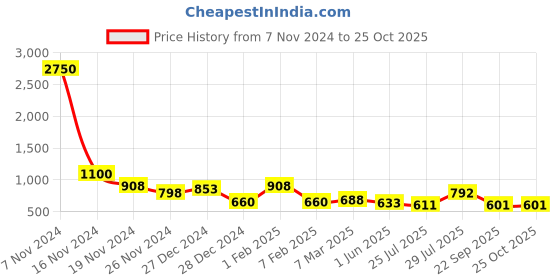 ajio.com ted smith Men Stylish Sunglasses ted smith Price History Graph from 7 Nov 2024 to 24 Oct 2025