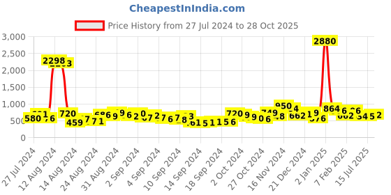 ajio.com ted smith Men TRUMP-C1 UV-Protected Aviator Sunglasses ted smith Price History Graph from 27 Jul 2024 to 28 Oct 2025