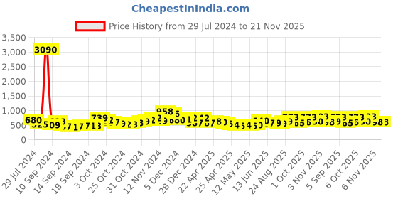 ajio.com ted smith Men TS-CANDY-GRY UV-Protected Rectangular Sunglasses ted smith Price History Graph from 29 Jul 2024 to 21 Nov 2025
